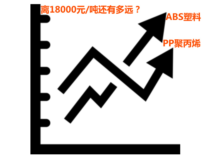 ABS塑料价格和PP聚丙烯价格一路飙升