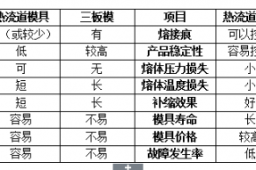 热流道模具与三板模模具结构的比较