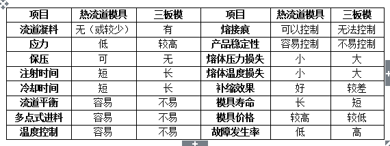 热流道模具与三板模模具结构的比较