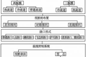 塑料模具加工注塑工艺过程及注意事项