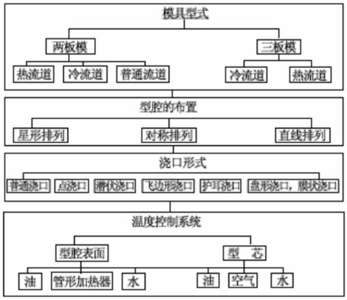 塑料模具加工注塑工艺过程及注意事项