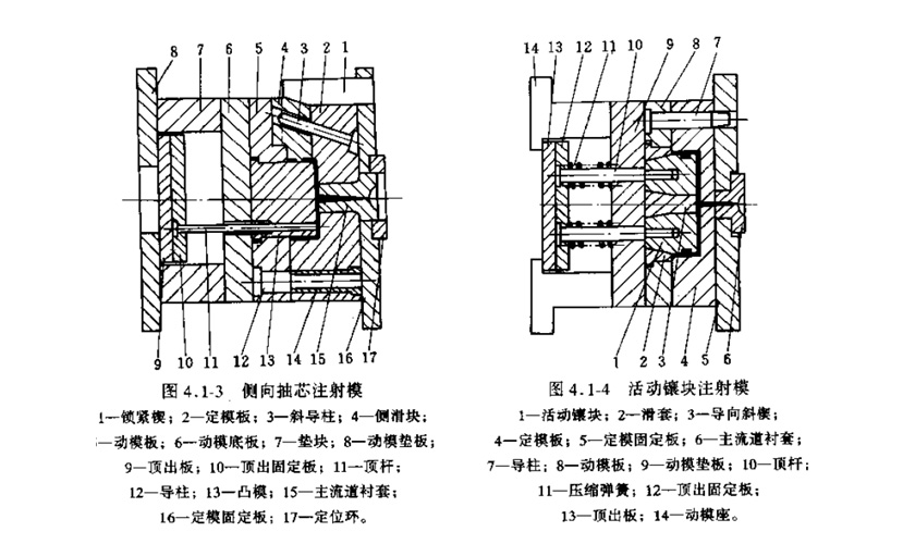 塑料模具设计与制造中注塑模具的基本系统组成